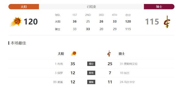 第53分钟，格林伍德右侧下底似传似射扫到门前，皮球被奥布拉克击出，马约拉尔直接头球吊射远角得分，赫塔菲1-1扳平。